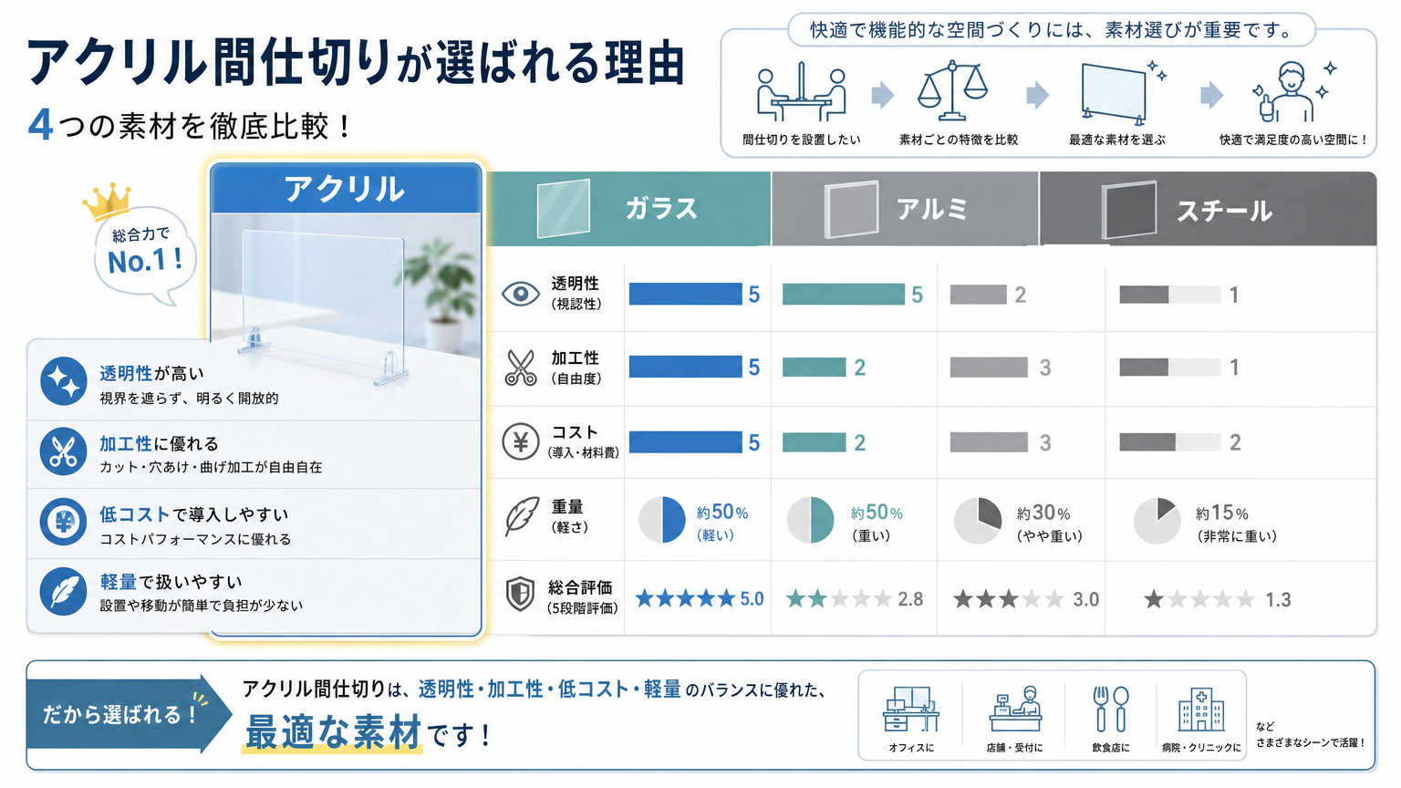 アクリル間仕切りが選ばれる理由