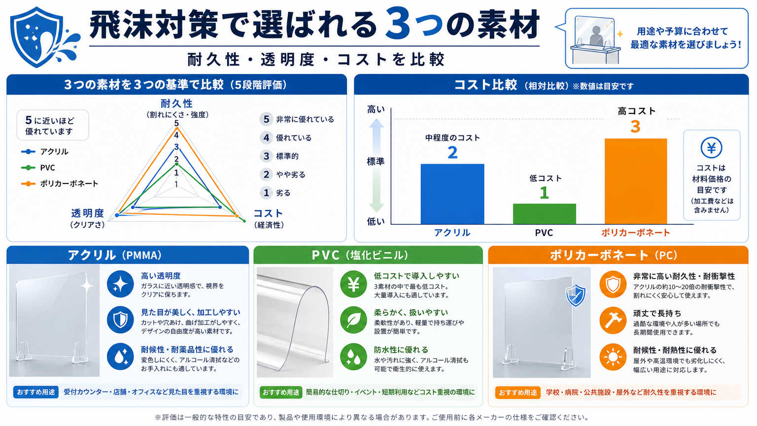 受付の飛沫対策で選ばれる素材の種類