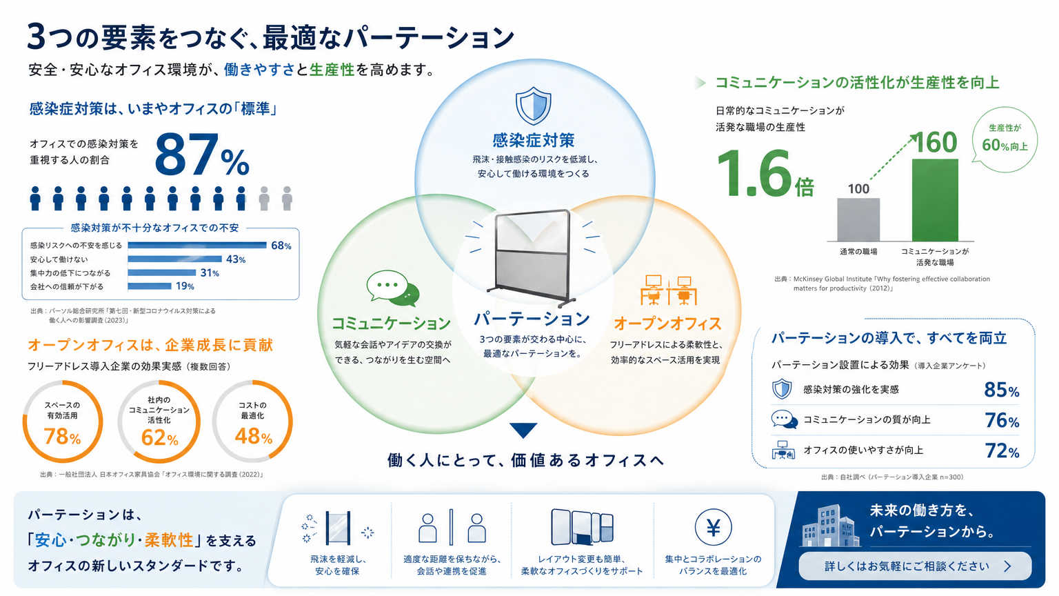 オフィスパーテーションに衛生と視認性が重視される理由