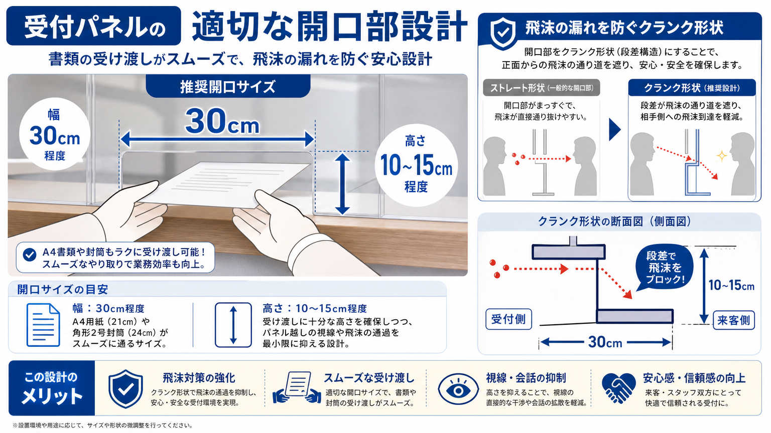 受付の飛沫対策における開口部・受け渡し窓の工夫