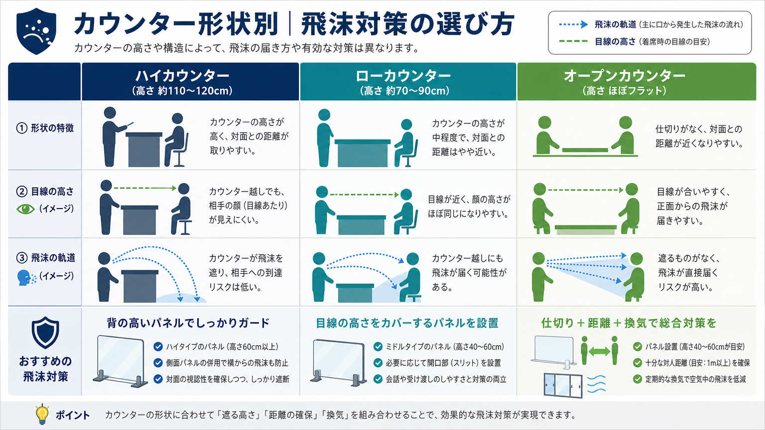 受付カウンターの形状に合わせた飛沫対策の選び方
